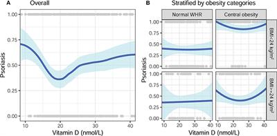 Association of Serum Vitamin D With Psoriasis and Effect Modification by Central Obesity